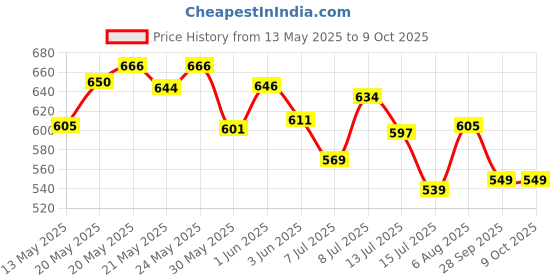 flipkart.com rk empire Plastic Grocery Container- 1200 ml, 650 ml, 350 ml, 250 ml rk empire Price History Graph from 13 May 2025 to 9 Oct 2025
