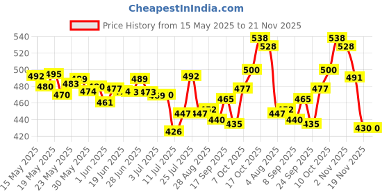 flipkart.com rk empire Plastic Grocery Container- 1200 ml, 650 ml, 350 ml, 250 ml rk empire Price History Graph from 15 May 2025 to 21 Nov 2025
