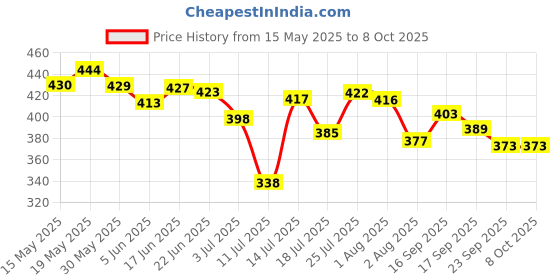 flipkart.com rk empire Plastic Grocery Container- 1200 ml, 650 ml, 350 ml, 250 ml rk empire Price History Graph from 15 May 2025 to 7 Oct 2025