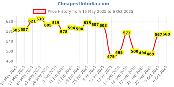 flipkart.com rk empire Plastic Grocery Container- 1200 ml, 650 ml, 350 ml, 250 ml rk empire Price History Graph from 15 May 2025 to 6 Oct 2025