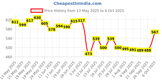 flipkart.com rk empire Plastic Grocery Container- 1200 ml, 650 ml, 350 ml, 250 ml rk empire Price History Graph from 13 May 2025 to 6 Oct 2025
