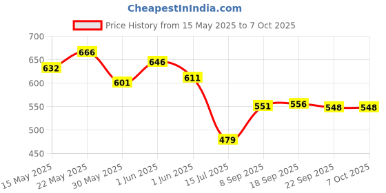 flipkart.com rk empire Plastic Grocery Container- 1200 ml, 650 ml, 350 ml, 250 ml rk empire Price History Graph from 15 May 2025 to 6 Oct 2025