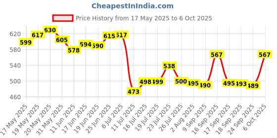 flipkart.com rk empire Plastic Grocery Container- 1200 ml, 650 ml, 350 ml, 250 ml rk empire Price History Graph from 17 May 2025 to 6 Oct 2025
