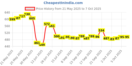 flipkart.com rk empire Plastic Grocery Container - 1200 ml, 650 ml, 350 ml, 250 ml rk empire Price History Graph from 21 May 2025 to 6 Oct 2025