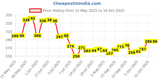 flipkart.com rk empire Plastic Grocery Container- 2500 ml rk empire Price History Graph from 15 May 2025 to 18 Oct 2025