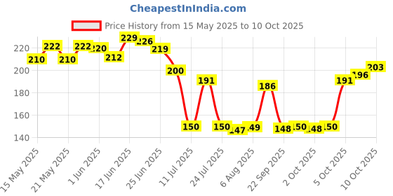 flipkart.com rk empire Plastic Grocery Container- 2500 ml rk empire Price History Graph from 15 May 2025 to 10 Oct 2025