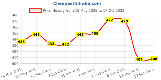 flipkart.com rk empire Plastic Grocery Container- 500 ml rk empire Price History Graph from 19 May 2025 to 17 Oct 2025