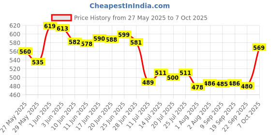 flipkart.com rk empire Plastic Grocery Container- 500 ml, 1100 ml, 1500 ml rk empire Price History Graph from 27 May 2025 to 7 Oct 2025