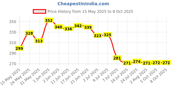 flipkart.com rk empire Spice Set Plastic rk empire Price History Graph from 15 May 2025 to 7 Oct 2025