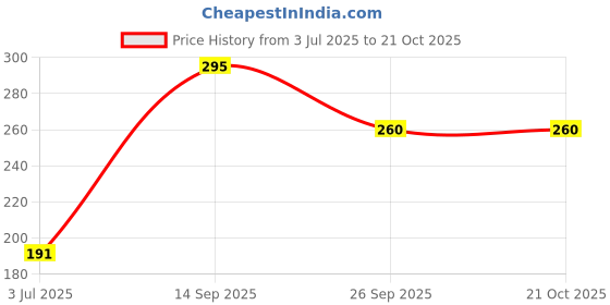 flipkart.com RK ENTERPRISES MAKE TIME straightener Hair Straightener Price History Graph from 3 Jul 2025 to 20 Oct 2025
