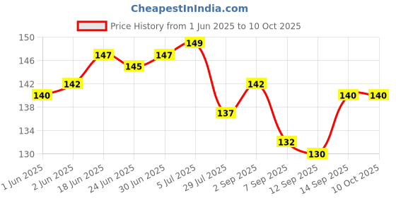 flipkart.com RK ENTERPRISES Thermal Grease Paste Heat Sink Compound for CPU & Chipsets (Grey, 30 g) Liquid Metal Based Thermal Paste Price History Graph from 1 Jun 2025 to 9 Oct 2025