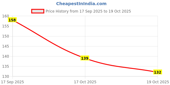 flipkart.com rk gallery 8 mm Karungali Mala Wood Chain rk gallery Price History Graph from 17 Sep 2025 to 19 Oct 2025