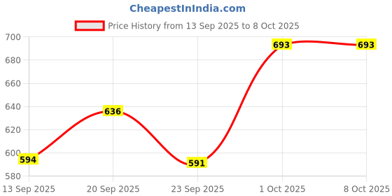 flipkart.com rk Green 4 Handi with lid + 4 Serving Spoon Bowl, Spoon Serving Set rk Price History Graph from 13 Sep 2025 to 7 Oct 2025