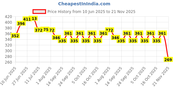 flipkart.com rk handicraft RKTH-05 BROWN Towel Holder rk handicraft Price History Graph from 10 Jun 2025 to 21 Nov 2025