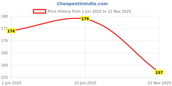 flipkart.com rk High Resilience Badminton String#14 0.69 Badminton String - 33 ft rk Price History Graph from 1 Jun 2025 to 22 Nov 2025