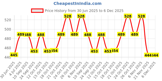 flipkart.com RK INDIA Hair Dryer 1800 Watts with Rolling Comb in Multicolor Hair Dryer Price History Graph from 30 Jun 2025 to 5 Dec 2025