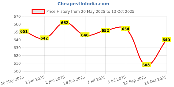 flipkart.com RK INDIA NHC-522 CRM CH 2888 Personal Care Appliance Combo Price History Graph from 20 May 2025 to 13 Oct 2025