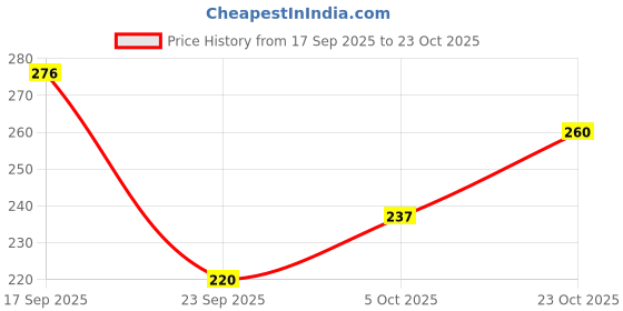 flipkart.com rk interprises Casual Regular Sleeves Checkered Women White Top rk interprises Price History Graph from 17 Sep 2025 to 23 Oct 2025