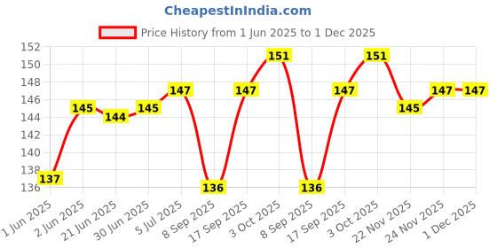 flipkart.com Rk Laptop Keyboard Guard laptop Keyboard Skin Price History Graph from 1 Jun 2025 to 1 Dec 2025
