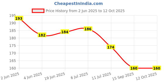 flipkart.com rk Mushroom light for automatic sensor Bedroom ForNight Lamp Night Lamp rk Price History Graph from 2 Jun 2025 to 11 Oct 2025