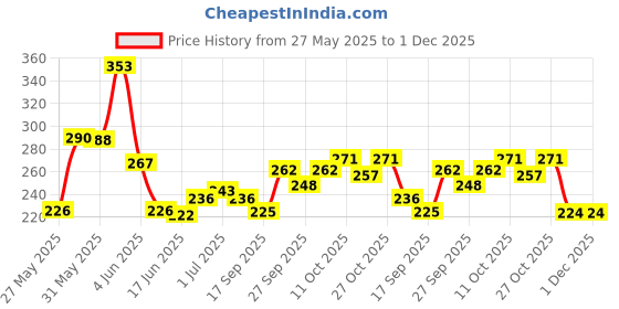 flipkart.com rk online sales GLASS MasIon JARPo2 Glass Mug (500 ml, Pack of 2) rk online sales Price History Graph from 27 May 2025 to 1 Dec 2025