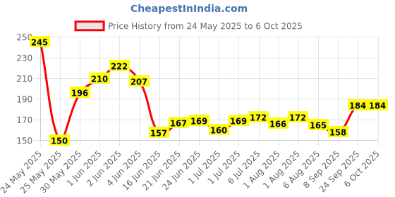 flipkart.com rk online sales Jar Bottle with Handle, Colored Cap Lid & Straw for Juice Glass Mug (500 ml) rk online sales Price History Graph from 24 May 2025 to 5 Oct 2025