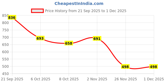 flipkart.com RK Premium Stainless Steel Hotpot Casserole Set with Lids – 5 Piece Bowl, Spoon Serving Set rk Price History Graph from 21 Sep 2025 to 30 Nov 2025