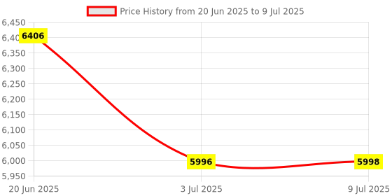 flipkart.com RK ROYAL KLUDGE RK84 Wireless Bluetooth, Wireless Laptop-size Gaming Keyboard Compatible with Desktop, Laptop, Mac RGB Backlit,stand support,Royal Kludge RK84 Wireless Price History Graph from 20 Jun 2025 to 9 Jul 2025