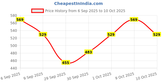 flipkart.com rk sales Ear wax Removal Tool Kit with HD Camera Wifi Connection LED Light Endoscope rk sales Price History Graph from 6 Sep 2025 to 9 Oct 2025