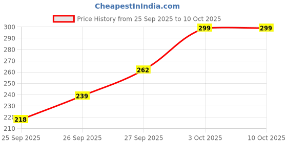 flipkart.com rk sales Kitchen Faucet Spray Head Replacement,3 Function Spray Nozzle for Kitchen Faucet Faucet Stem rk sales Price History Graph from 25 Sep 2025 to 10 Oct 2025