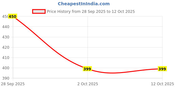 flipkart.com rk Small Duck toy set with light&music, funny Ducks Race Roller Coaster Toy rk Price History Graph from 28 Sep 2025 to 12 Oct 2025