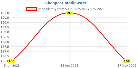 flipkart.com rk Soft Stuffed Fiber Quality Pink Color Balloon Teddy Bear- 30 cm rk Price History Graph from 5 Jun 2025 to 17 Nov 2025