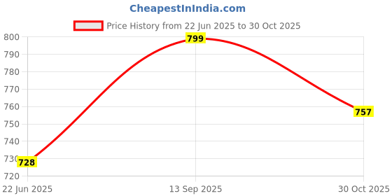 flipkart.com rk son Light Weight Pack Of 24 Piece Cricket Tennis Ball (Pack of 24, Yellow) Tennis Ball rk son Price History Graph from 22 Jun 2025 to 30 Oct 2025