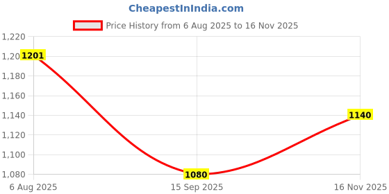 flipkart.com rk Stainless Steel Riva 7-Piece Stainless Steel Belly Buffet Set | Complete Dinnerware for 1 Person Dinner Set rk Price History Graph from 6 Aug 2025 to 16 Nov 2025