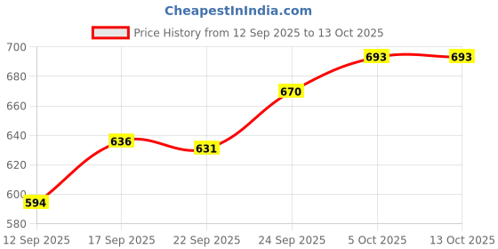flipkart.com rk Stainless Steel Serving handi with lid | 4 Serving Spoon+ 4 Serving Bowl, Spoon Serving Set rk Price History Graph from 12 Sep 2025 to 12 Oct 2025