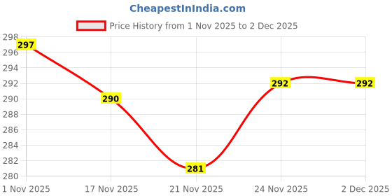 flipkart.com rk Steel Cookie Jar - 375 ml, 625 ml, 1000 ml, 1375 ml rk Price History Graph from 1 Nov 2025 to 2 Dec 2025