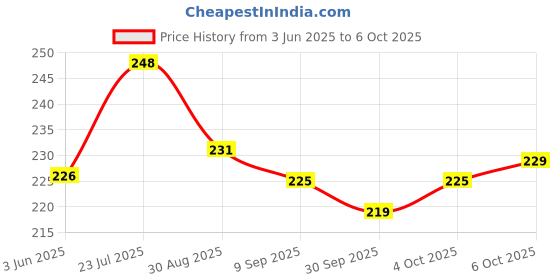 flipkart.com rk trades LED_43-Multi-Circle for 43 inch LED_43-Multi-Circle - F4 Price History Graph from 3 Jun 2025 to 6 Oct 2025