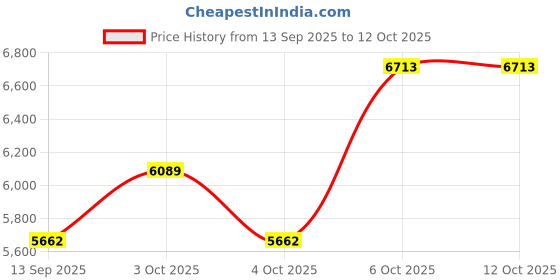 flipkart.com rk unique store Bike Battery Operated Ride On rk unique store Price History Graph from 13 Sep 2025 to 12 Oct 2025