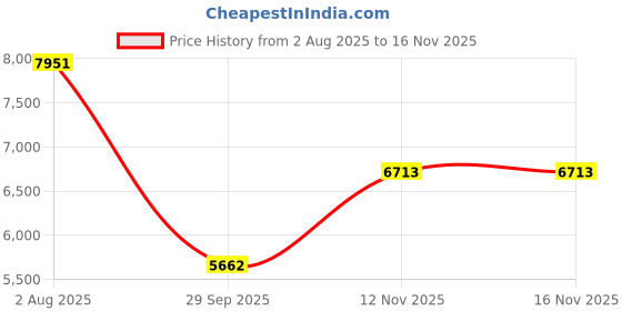 flipkart.com rk unique store Bike Battery Operated Ride On rk unique store Price History Graph from 2 Aug 2025 to 16 Nov 2025