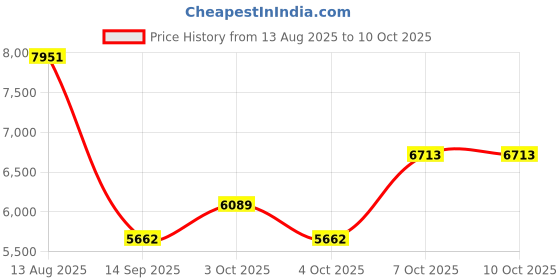 flipkart.com rk unique store Bike Battery Operated Ride On rk unique store Price History Graph from 13 Aug 2025 to 10 Oct 2025
