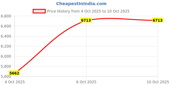 flipkart.com rk unique store Bike Battery Operated Ride On rk unique store Price History Graph from 4 Oct 2025 to 10 Oct 2025