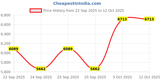 flipkart.com rk unique store Bike Battery Operated Ride On rk unique store Price History Graph from 22 Sep 2025 to 12 Oct 2025
