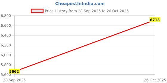 flipkart.com rk unique store Bike Battery Operated Ride On rk unique store Price History Graph from 28 Sep 2025 to 26 Oct 2025