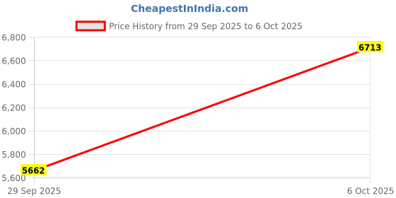 flipkart.com rk unique store Bike Battery Operated Ride On rk unique store Price History Graph from 29 Sep 2025 to 6 Oct 2025
