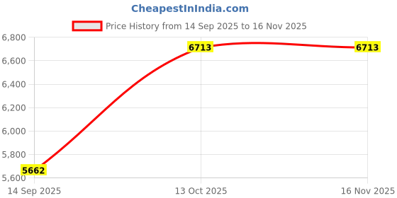 flipkart.com rk unique store by (1 to 3 Yrs) Baby Mini Super Racer () Rechargeable Electric Bike Battery Operated Ride On rk unique store Price History Graph from 14 Sep 2025 to 16 Nov 2025