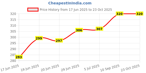 flipkart.com rkamat 20 ltr Bottom Loading Water Dispenser rkamat Price History Graph from 17 Jun 2025 to 22 Oct 2025