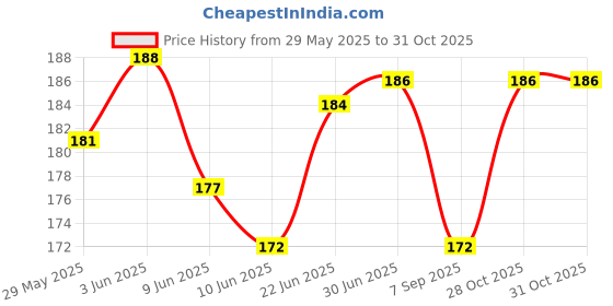 flipkart.com RKAMAT Dustproof PVC LED TV Cover Suitable for All Models of 32 Inch TV Floral Pattern for 32 inch led lcd monitor - 32.INCH LED COVER Price History Graph from 29 May 2025 to 31 Oct 2025