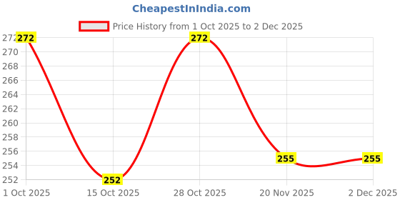 flipkart.com RKAMAT POR-421 My Buddy K Laptop Stand,Foldable Adjustable Ventilated,Up to 15.6'' (Silver) Laptop Stand Aluminium Floor and Desk Stand Laptop Stand with Adjustable Height Compatible with Universal Laptops Price History Graph from 1 Oct 2025 to 2 Dec 2025