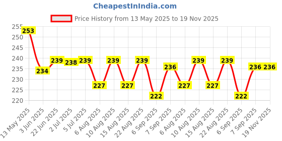 flipkart.com rkc ART008HOCKEY Hockey Ball rkc Price History Graph from 13 May 2025 to 18 Nov 2025