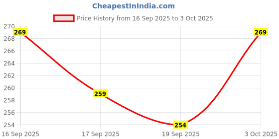 flipkart.com RKC RKC Solid Men Dhoti Printed Men Dhoti Price History Graph from 16 Sep 2025 to 3 Oct 2025
